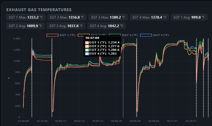 Exhaust Gas Temperatures